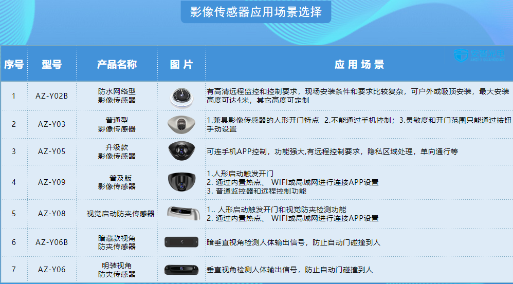 感应门和门禁符号(中文对照)